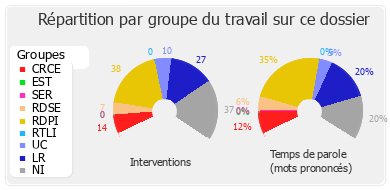 Répartition par groupe du travail sur ce dossier