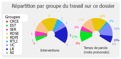 Répartition par groupe du travail sur ce dossier