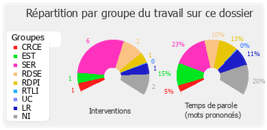 Répartition par groupe du travail sur ce dossier