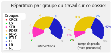 Répartition par groupe du travail sur ce dossier