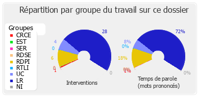 Répartition par groupe du travail sur ce dossier