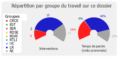 Répartition par groupe du travail sur ce dossier