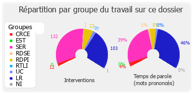 Répartition par groupe du travail sur ce dossier