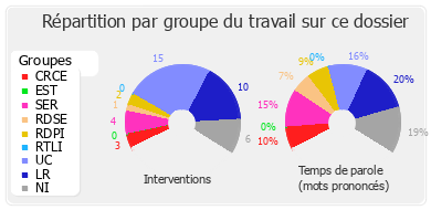 Répartition par groupe du travail sur ce dossier