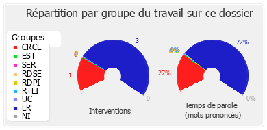 Répartition par groupe du travail sur ce dossier