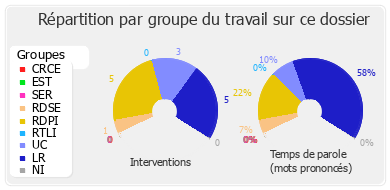 Répartition par groupe du travail sur ce dossier