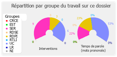 Répartition par groupe du travail sur ce dossier