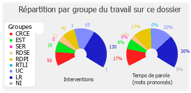 Répartition par groupe du travail sur ce dossier