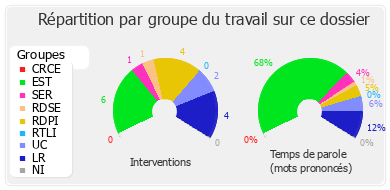 Répartition par groupe du travail sur ce dossier