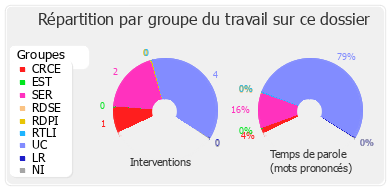 Répartition par groupe du travail sur ce dossier