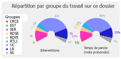 Répartition par groupe du travail sur ce dossier