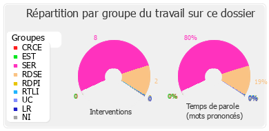 Répartition par groupe du travail sur ce dossier