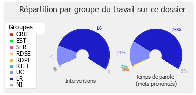 Répartition par groupe du travail sur ce dossier