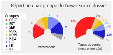 Répartition par groupe du travail sur ce dossier