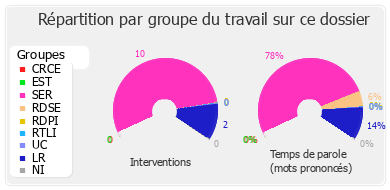 Répartition par groupe du travail sur ce dossier