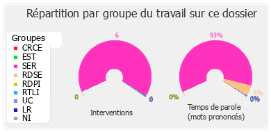 Répartition par groupe du travail sur ce dossier