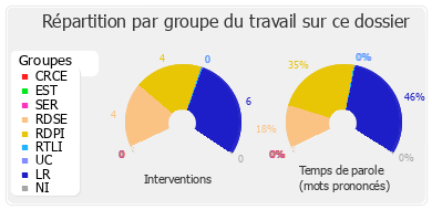 Répartition par groupe du travail sur ce dossier