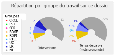 Répartition par groupe du travail sur ce dossier