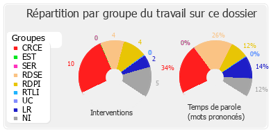 Répartition par groupe du travail sur ce dossier