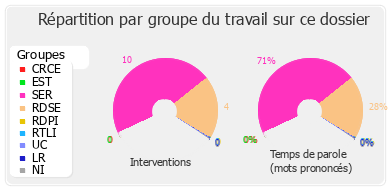 Répartition par groupe du travail sur ce dossier