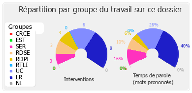 Répartition par groupe du travail sur ce dossier