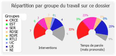 Répartition par groupe du travail sur ce dossier