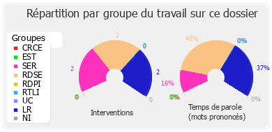 Répartition par groupe du travail sur ce dossier