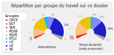 Répartition par groupe du travail sur ce dossier