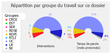 Répartition par groupe du travail sur ce dossier