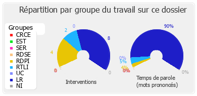 Répartition par groupe du travail sur ce dossier