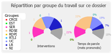 Répartition par groupe du travail sur ce dossier