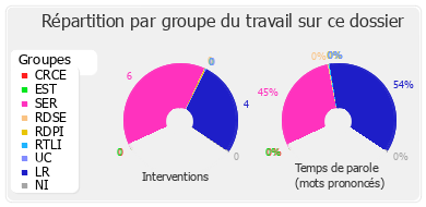 Répartition par groupe du travail sur ce dossier