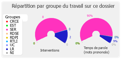 Répartition par groupe du travail sur ce dossier