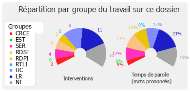 Répartition par groupe du travail sur ce dossier