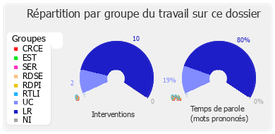 Répartition par groupe du travail sur ce dossier