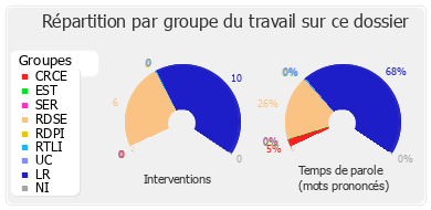 Répartition par groupe du travail sur ce dossier