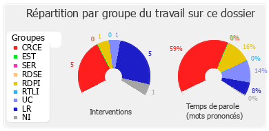 Répartition par groupe du travail sur ce dossier