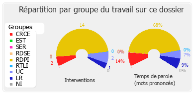 Répartition par groupe du travail sur ce dossier