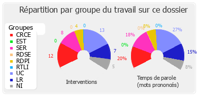 Répartition par groupe du travail sur ce dossier