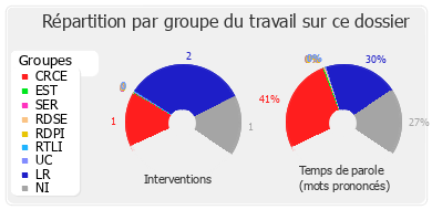 Répartition par groupe du travail sur ce dossier