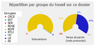 Répartition par groupe du travail sur ce dossier