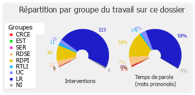 Répartition par groupe du travail sur ce dossier