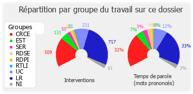 Répartition par groupe du travail sur ce dossier