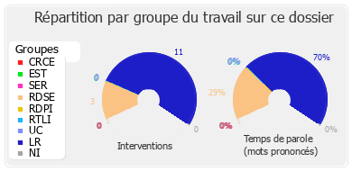 Répartition par groupe du travail sur ce dossier