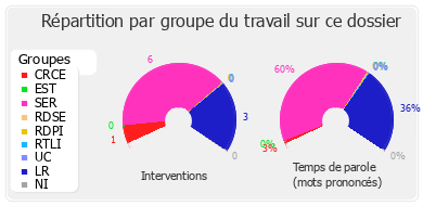 Répartition par groupe du travail sur ce dossier