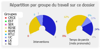 Répartition par groupe du travail sur ce dossier