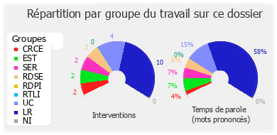 Répartition par groupe du travail sur ce dossier