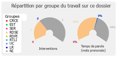 Répartition par groupe du travail sur ce dossier