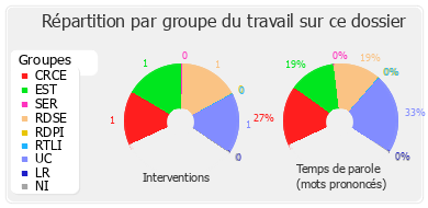 Répartition par groupe du travail sur ce dossier