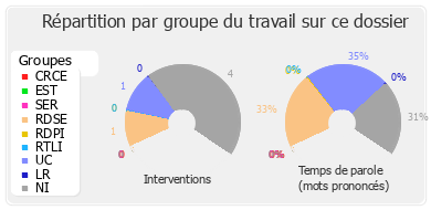 Répartition par groupe du travail sur ce dossier